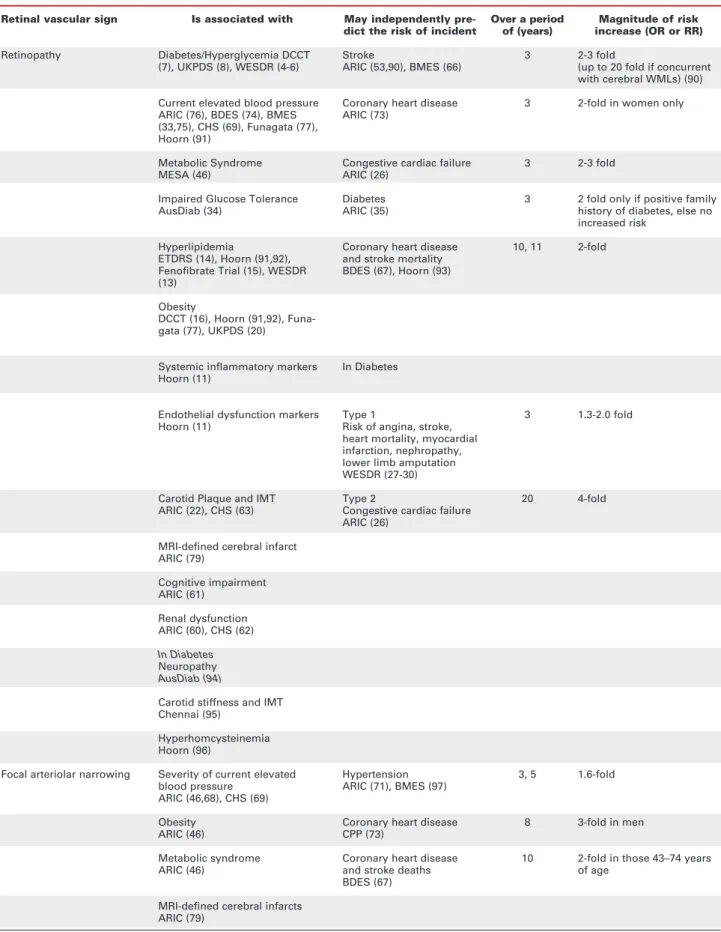 Table 1. Cross-sectional and predictive associations of retinal vascular signs.