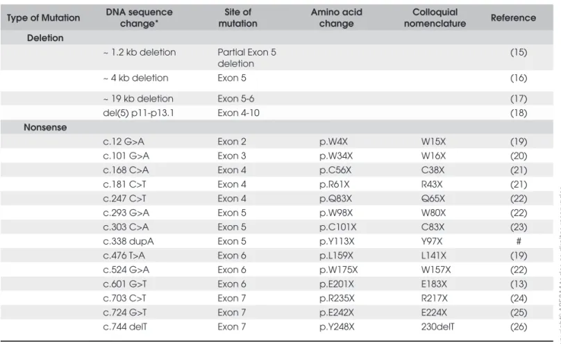 Table 2A.  Standard and colloquial nomenclature for GHR mutations (Gross Deletion and Nonsense mutations).