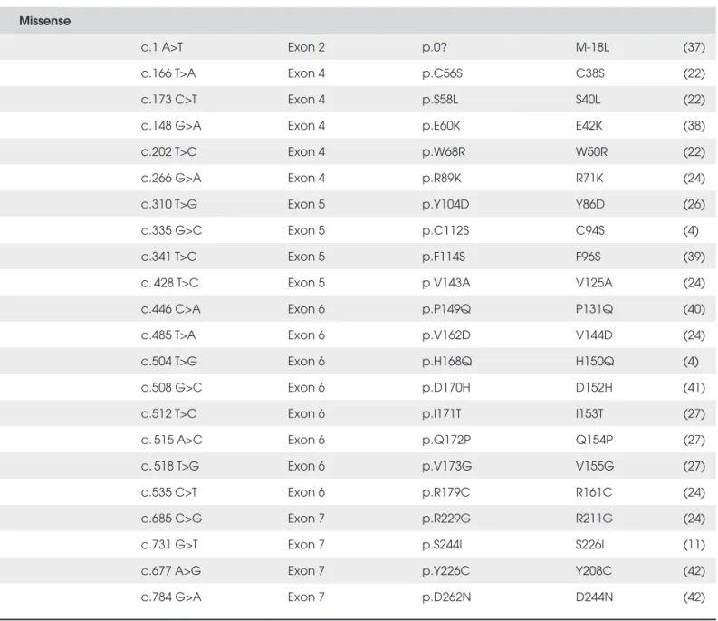 Table 2C. Standard and colloquial nomenclature for GHR mutations (Misense mutation and others).