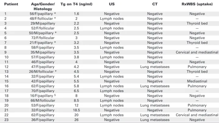 Table 2. Characteristics of the patients with detectable Tg on T4.
