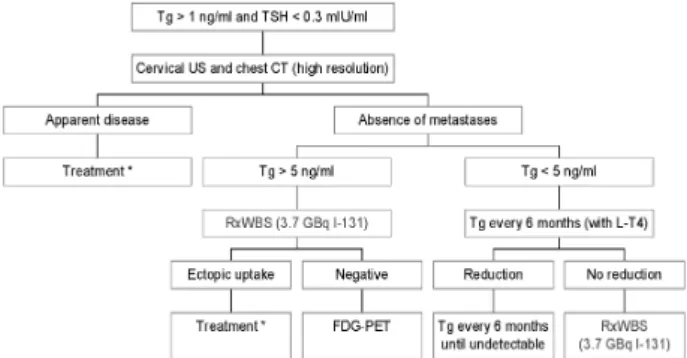 Table 3. Positive predictive value considering any detectable Tg on T4 (n 23) versus only Tg ≤ 5 ng/ml (n 13).
