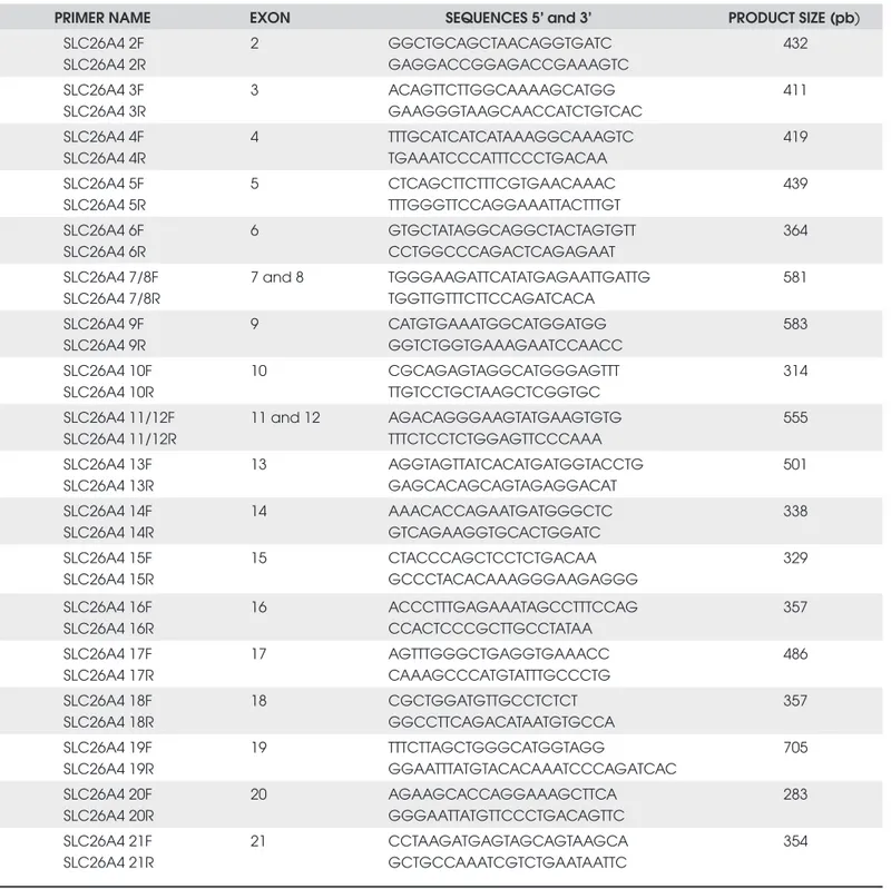 Table 1.  Primers used in the SLC26A4 gene amplifi cation.