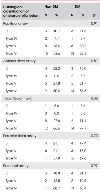 Table 2. Comparative analysis of percentage of lumen steno- steno-sis in five types of below-knee arteries between patients with  and without DM