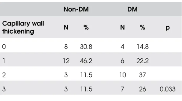 Table  4. Comparative  analysis  of  PAS-positive  thickening  of  capillary walls in patients with and without DM.