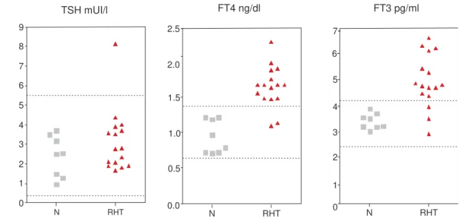 Figure 2. Hormone values in a family with thyroid hormone resistance syndrome (RHT).  N = unaffected fi rst grade family mem- mem-bers to persons with RHT