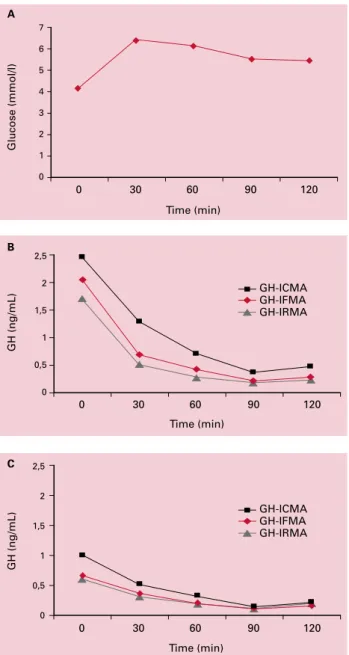 Figure 1. A. Mean glucose levels during an OGTT. B. Mean GH  levels during an OGTT in women