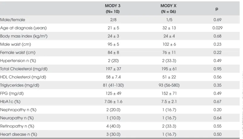 Table 2.  Clinical and laboratory characteristics of MODY3 and MODY X patients. 
