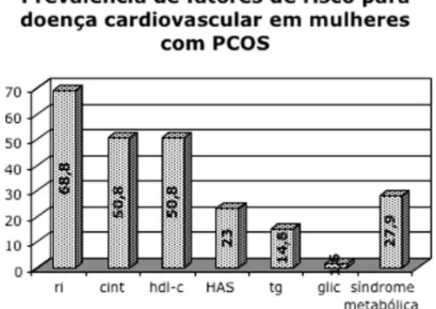 Figura 1. Prevalência de componentes da Síndrome Metabólica em mulheres com PCOS.