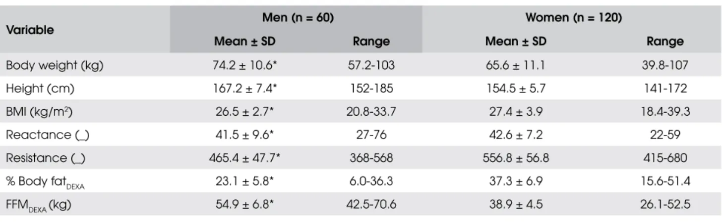 Table 3 shows the mean FFM and standard devia- devia-tion obtained with the different methods tested in the  present study, as well as the results of the  cross-valida-tion  according  to  the  criteria  suggested  by  Lohman  (17)