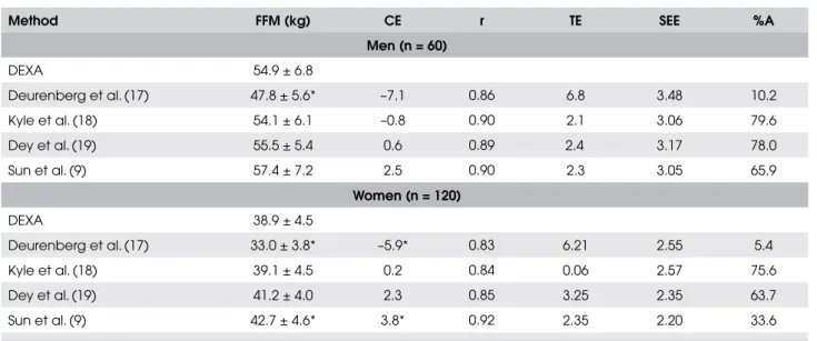 Table 3. Cross-validation of the bioelectrical impedance equations for the estimation of fat-free mass in elderly subjects from  the municipality of Florianópolis, Santa Catarina (2006).