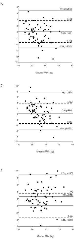 Figure  1.  Dispersal  graphs  and  mean  error  between the dual-energy X-ray absorptiometry  (DEXA) method and the equation of Kyle et al