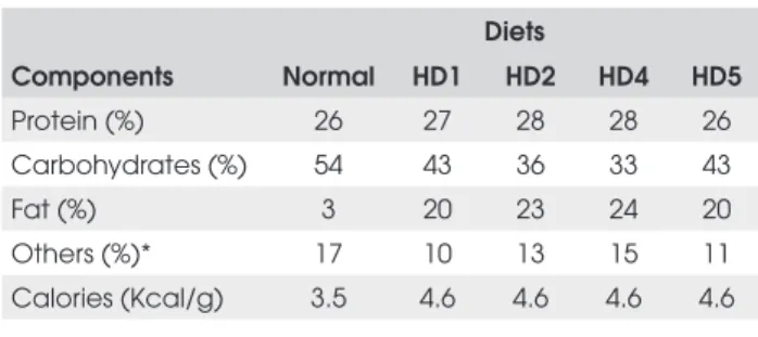 Table 1.  Composition of normal and hypercaloric diets.
