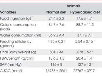 Table 2.  General characteristics of animals.