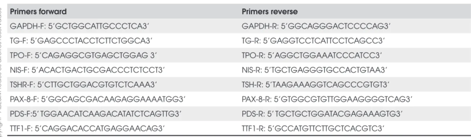 Table 3.   Real time PCR primers.