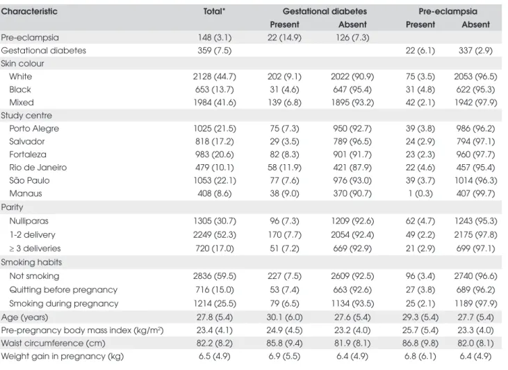 Table 1.  Characteristics of pregnant women between 20 to 48 years old, according to the presence of gestational diabetes  and pre-eclampsia (n= 4766).