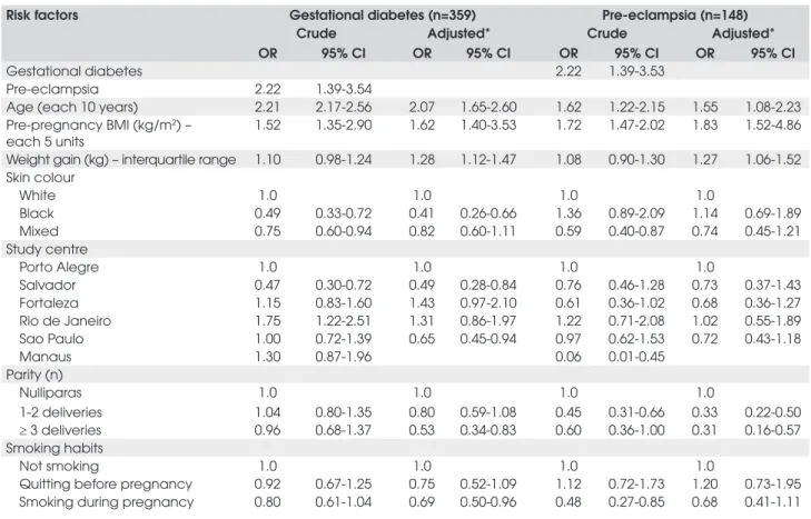 Table  2.  Crude  and  adjusted*  odds  ratios  (OR)  for  associations  of  risk  factors  with  pre-eclampsia  and  gestational  diabetes  among 4766 pregnant women, 1991 a 1995.