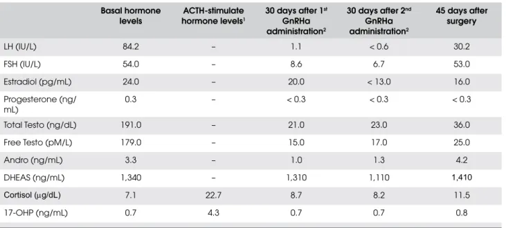 Table 1. Hormone levels under basal and dynamic condition and after surgery.