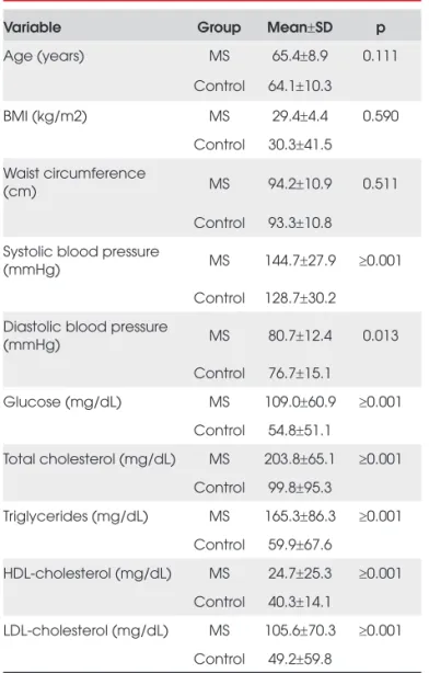 Table 1.  Baseline characteristics of metabolic syndrome and  control subjects.