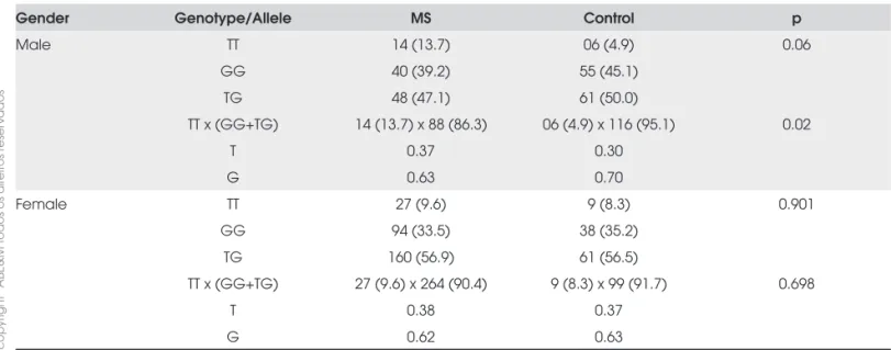 Table 3. Distribution of allelic, genotypic and genotype combination frequencies in MS versus control subjects.
