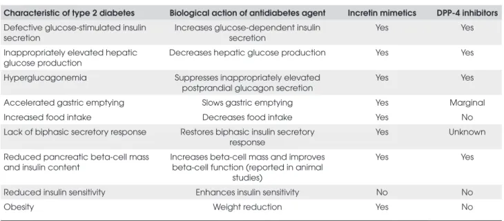 Table 1.  Modes of action of incretin mimetics and DPP-4 Inhibitors (29,42,43).