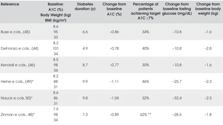 Table 2. Escalating the dose of exenatide from 5mcg to  10mcg after 4 weeks led to a transient increase in  nau-sea which diminished with continued exposure to the  higher  dose