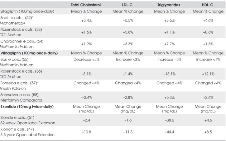 Table 3.  Summary of baseline to endpoint changes in fasting lipids