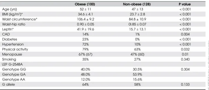 Table 1.  Anthropometric, clinical, and LEP G-2548A polymorphism data in women.