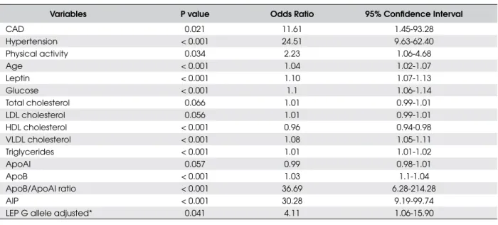 Table 2. Univariate logistic regression analysis of the variables associated with obesity.