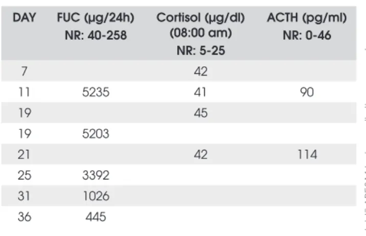 Table 1.  Time-course of biochemical determinations.