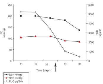 Figure 1.  Relationship between K +  supply and serum K +  level  over the period of study.