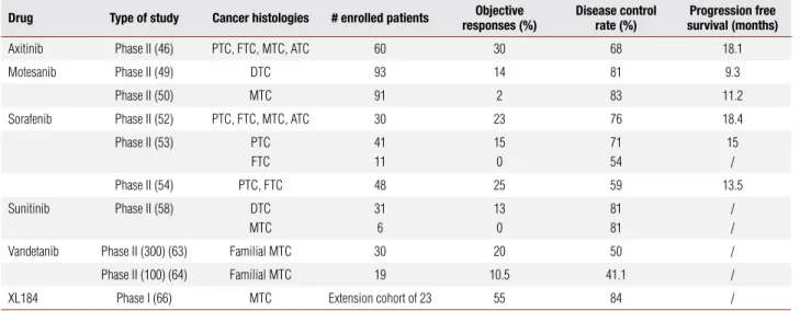 Table 1. Results summary of the more important clinical trials conducted in advanced thyroid carcinoma