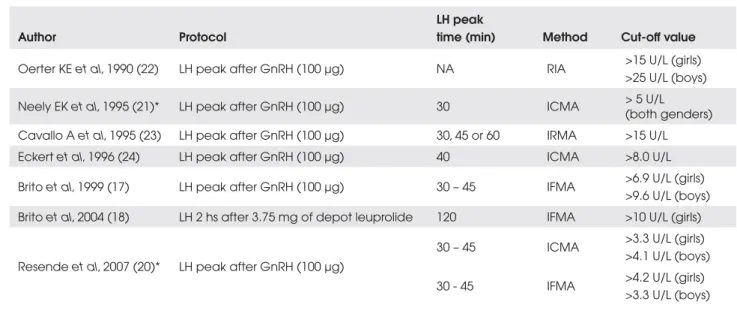 Table 3. LH cut-off values that indicategonadotropic axis maturation.
