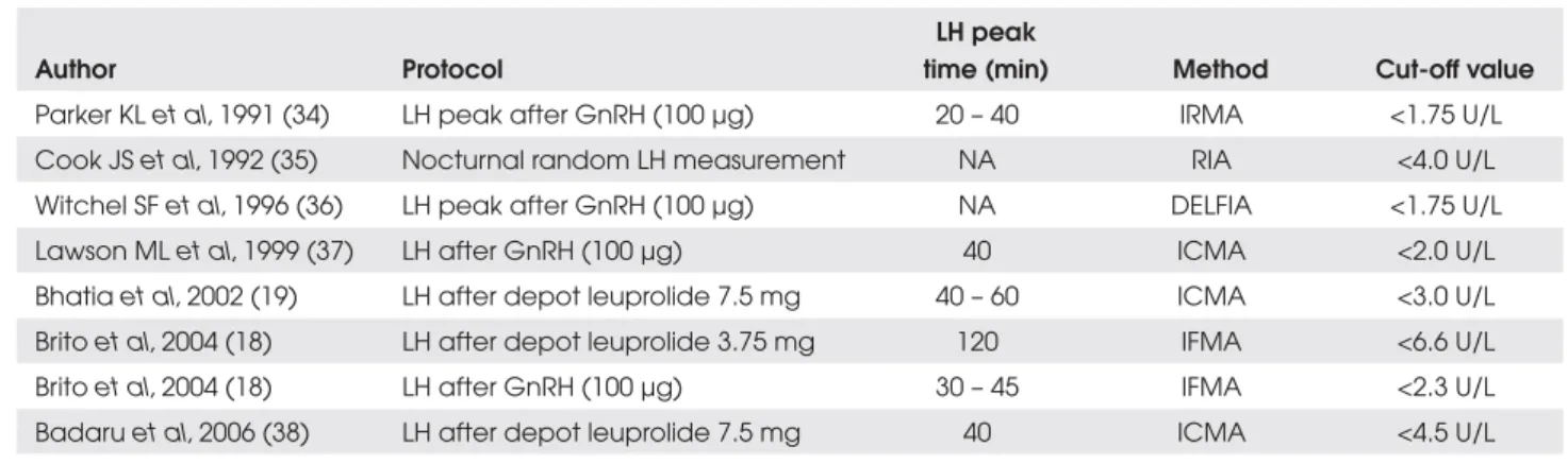 Table 4. LH cut-off values of different methods for the monitoring of GDPP treatment with depot GnRH analogs.