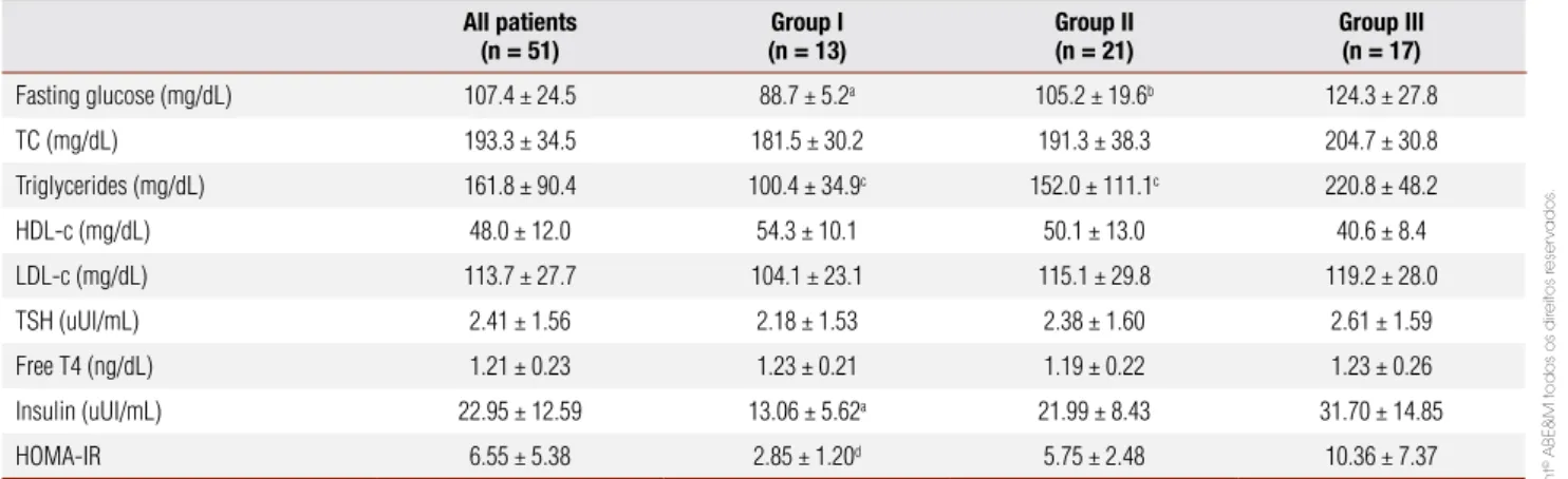 Table 2. Biochemical and hormonal parameters of the whole cohort of patients and in each study group divided according to number of risk factors for metabolic syndrome: 