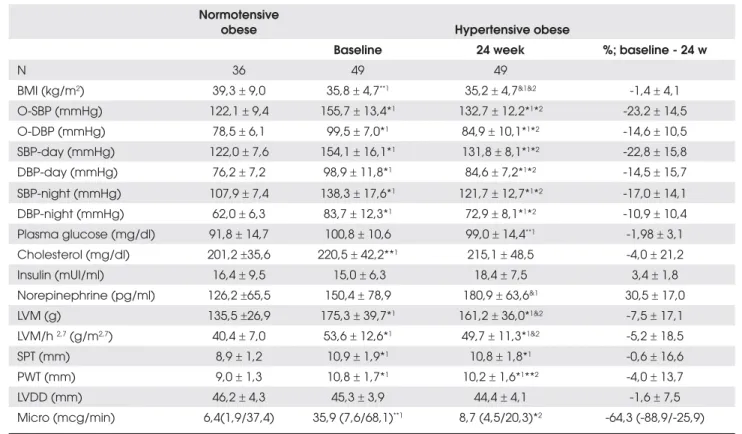 Table 1. Office-BP, ABPM and target organ variables in hypertensive obese subjcets before and after treatment and in  normotensive obese subjects.
