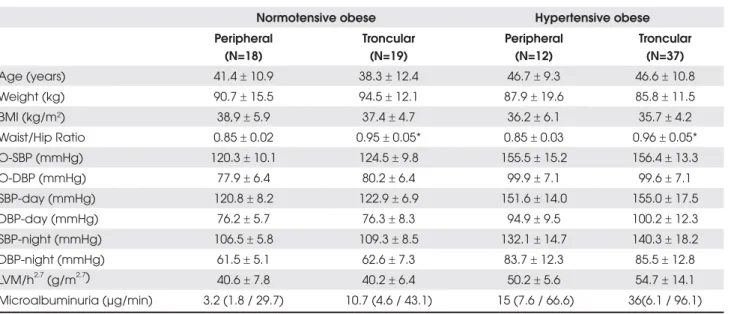 Table 2 shows baseline demographic and clinical  characteristics for each subgroup of normotensive and  hypertensive patients
