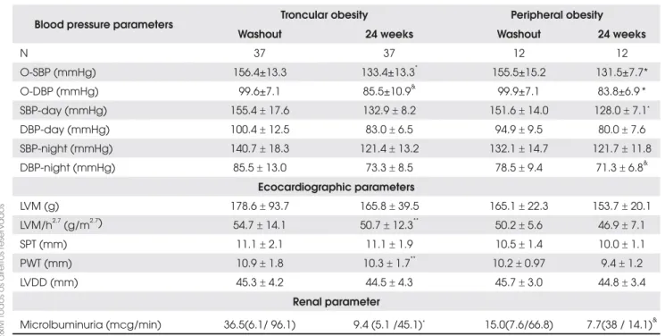 Table 3. Office-BP, ABPM and target organ variables in hypertensive obese subjects with relation to fat distribution, before and  after treatment