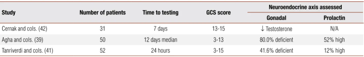 Table 2. Pattern of hypogonadism in acute traumatic brain injury