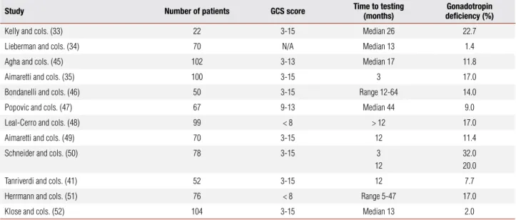 Table 3. Pattern of hypogonadism in chronic traumatic brain injury