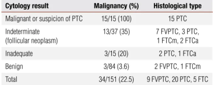 Table  1 .  Frequency  of  malignancy  in  thyroid  nodules  ≥  4  cm  according  to  cytology result