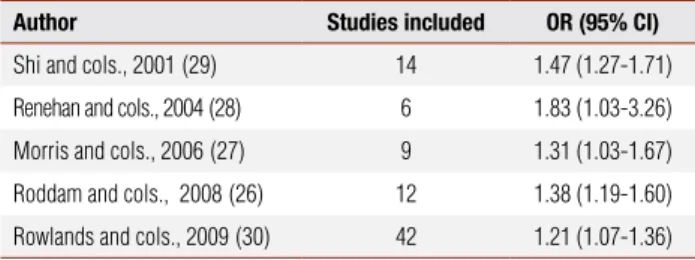 Table 1. Meta-analyses of serum IGF-I levels (comparison of highest and lowest)  and prostate cancer risk