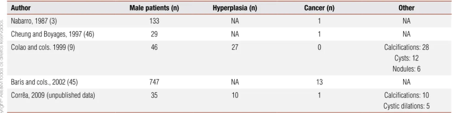 Table 2. Studies of prostate diseases prevalence in acromegalic patients