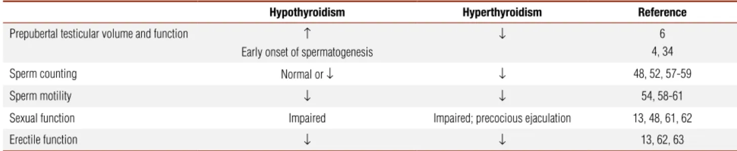 Table 1. Effects of hypo and hyperthyroidism on male gonadal function