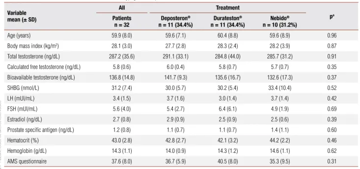 Table  1  shows  clinical,  laboratorial  and  demographic  variables of the 32 hypogonadal patients studied