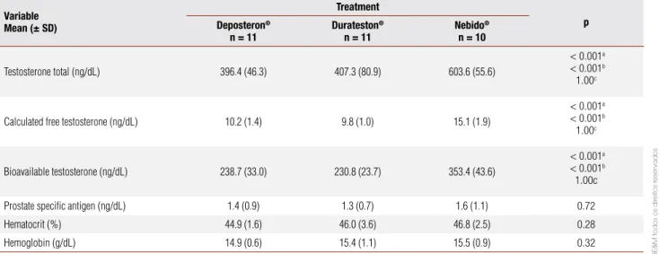 Table  3  shows  the  laboratorial  response  to  treat- treat-ment, measured by the mean testosterone levels (TT,  CFT,  and  DFT)  and  the  influence  of  therapy  on  the  hematocrit, hemoglobin, and PSA levels.