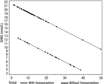Figure  1.  Multivariate  analysis,  showing  the  inverse  significant  correlation  of  the  variables  insulin  concentration  and  group  with  total  testosterone  levels,  in  both  groups of patients (p = 0.04).
