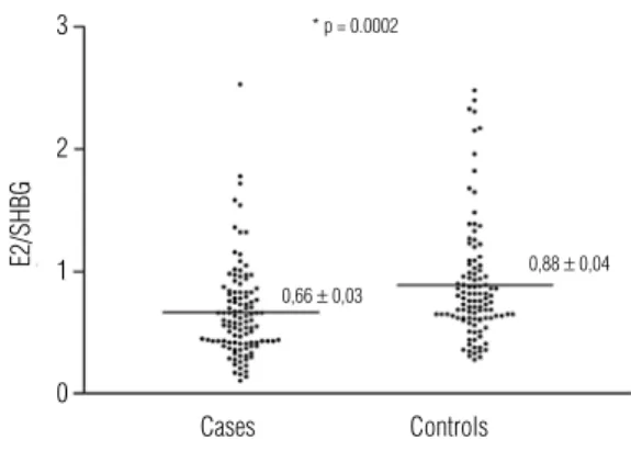 Table 1. Cutoff points from which a higher risk of osteoporosis were observed
