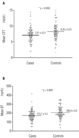 Figure 4. Testosterone values in osteoporotic men (Case) and in men with normal  bone mineral density (Control): (A) CFT and (B) BT.