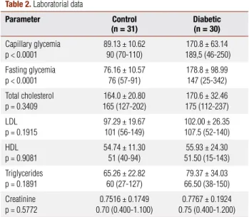 Table 2. Laboratorial data