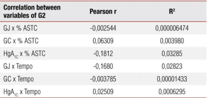 Table 5. Pearson’s correlation data between environmental temperature x digital  temperature Correlation between  variables of G2 Pearson r R 2 GJ x % ASTC -0,002544 0,000006474 GC x % ASTC 0,06309 0,003980 HgA 1C  x % ASTC -0,1812 0,03285 GJ x Tempo -0,16